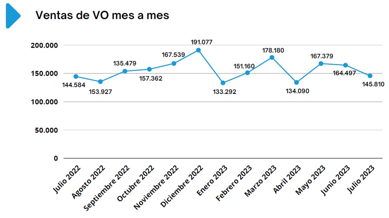 Ventas de coches de ocasión en España en julio de 2023