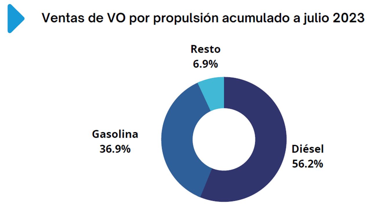 Ventas de coches de ocasión en España en julio de 2023