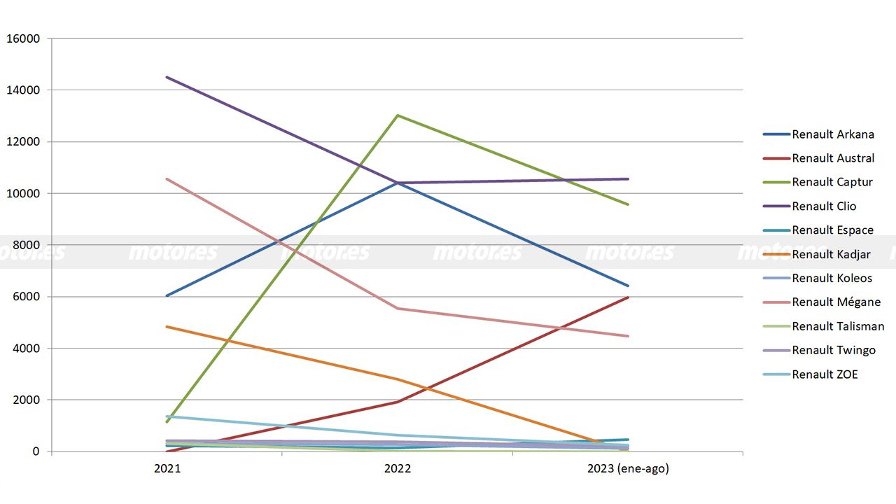 Evolución de las ventas del Renault Arkana