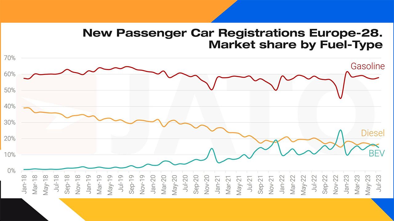 Ventas de coches en Europa en julio de 2023