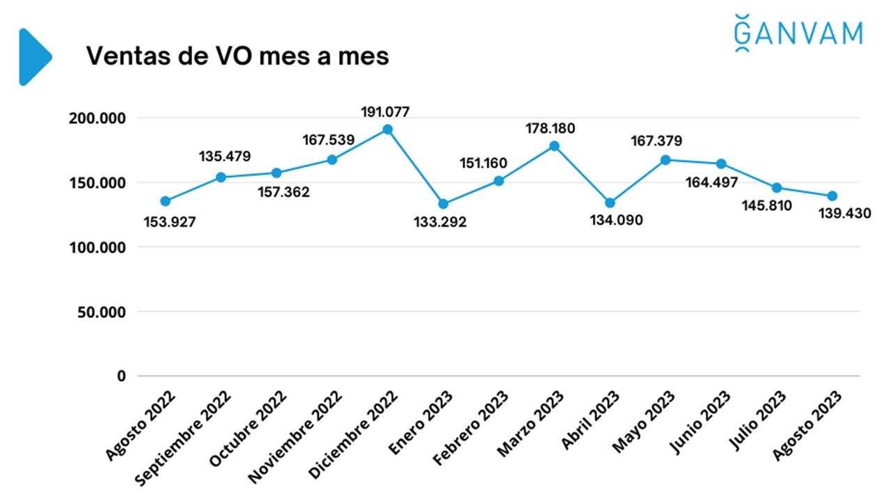 Ventas de coches de ocasión en España en agosto de 2023