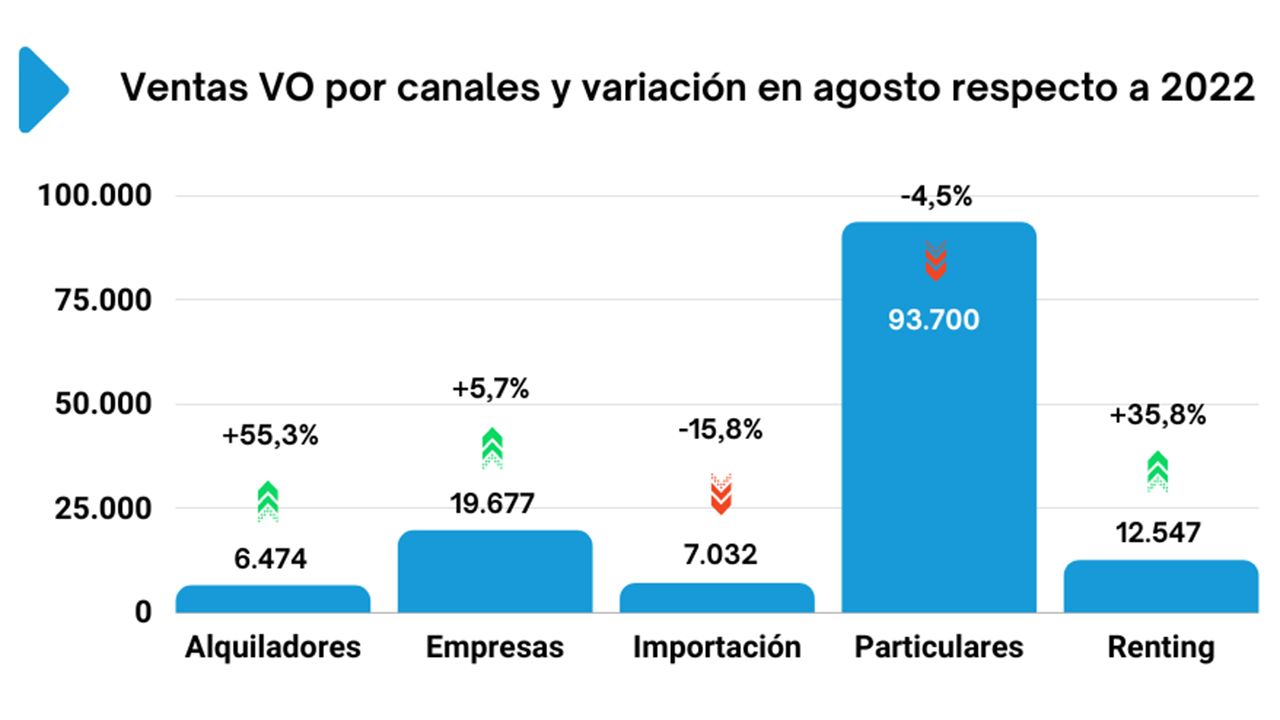 Ventas de coches de ocasión en España en agosto de 2023