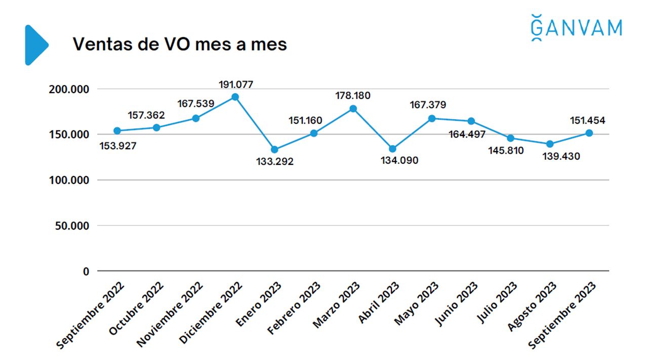 Ventas de coches de ocasión en España en septiembre de 2023