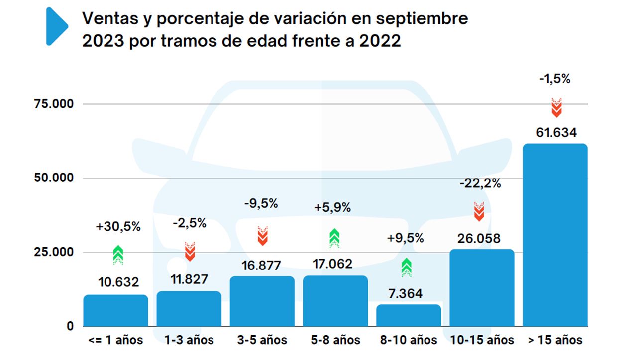 Ventas de coches de ocasión en España en septiembre de 2023