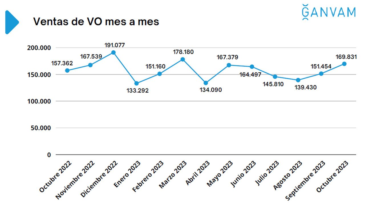 Ventas de coches de ocasión en España en octubre de 2023