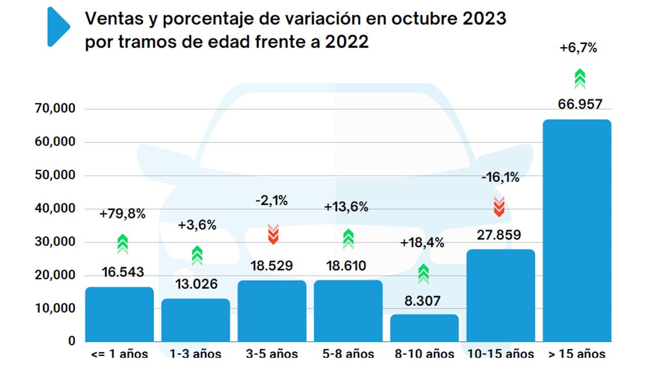 Ventas de coches de ocasión en España en octubre de 2023