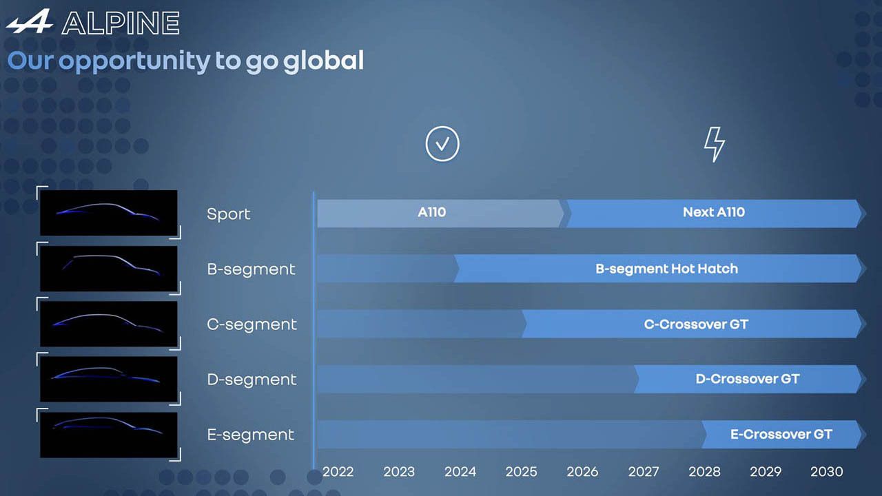 Los nuevos modelos de Alpine de cara a 2028
