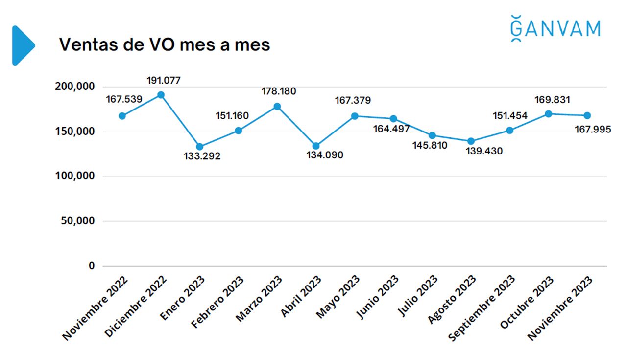 Ventas de coches de ocasión en España en noviembre de 2023