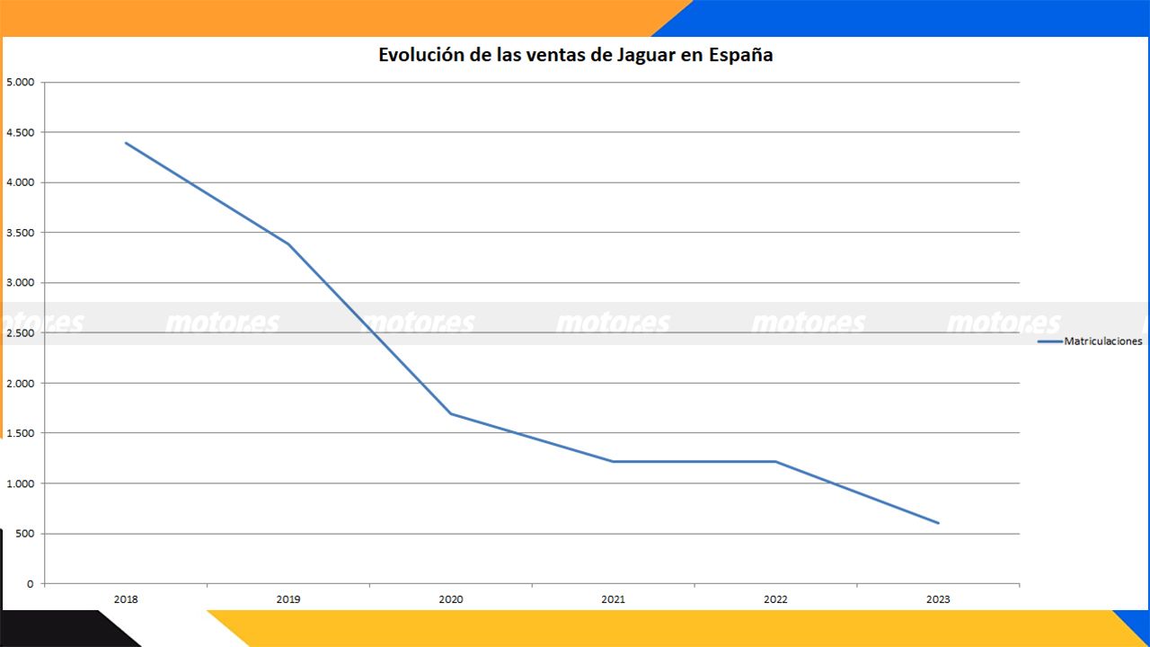 Ventas de coches nuevos de Jaguar en España