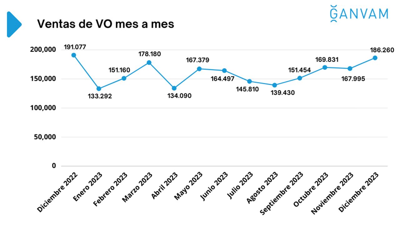 Ventas de coches de ocasión en España en diciembre de 2023