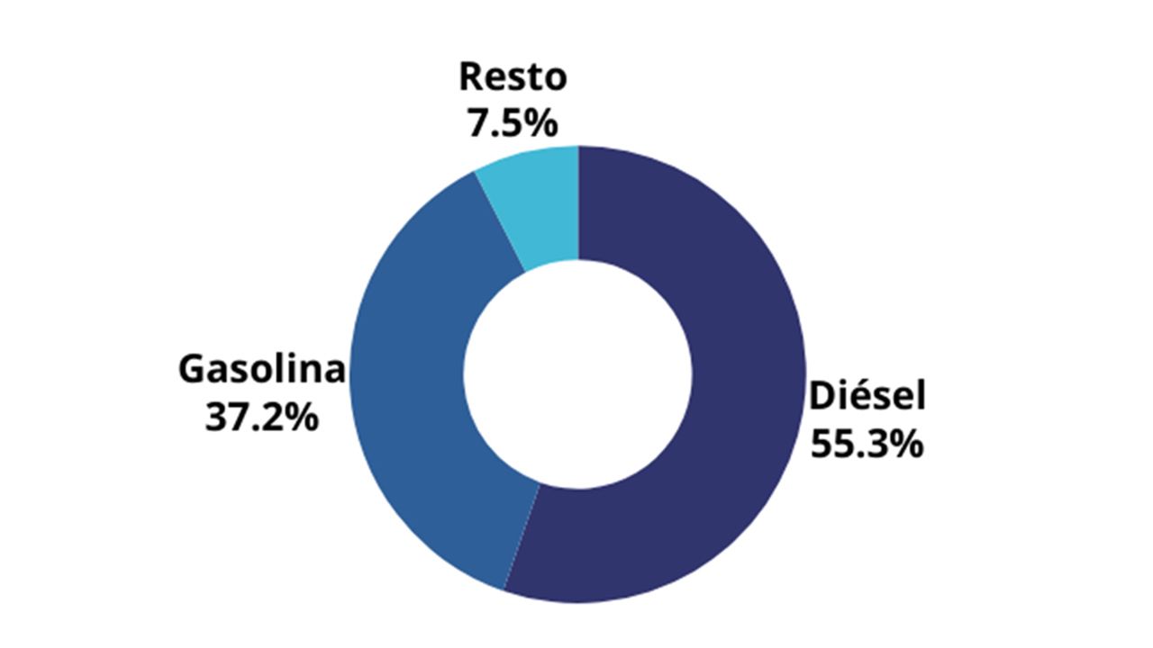 Ventas de coches de ocasión en España en diciembre de 2023