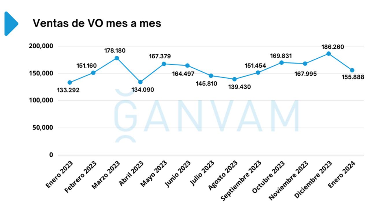 Ventas de coches de ocasión en España en enero de 2024