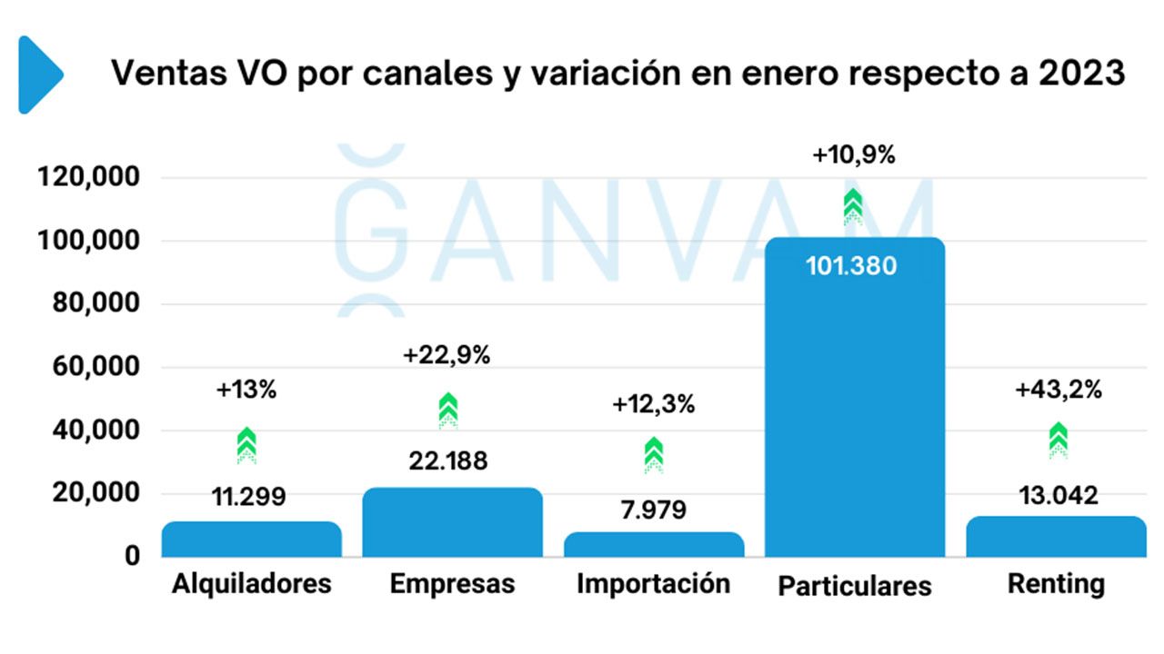 Ventas de coches de ocasión en España en enero de 2024