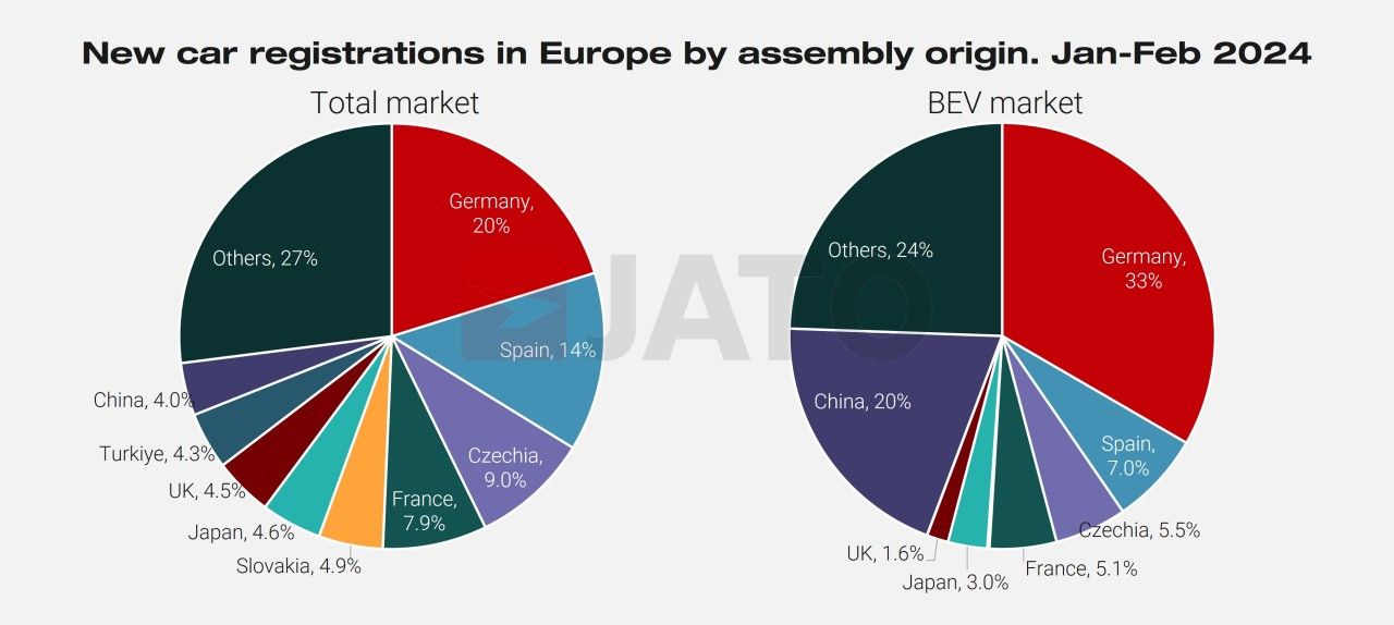 Ventas de coches en Europa en febrero de 2024