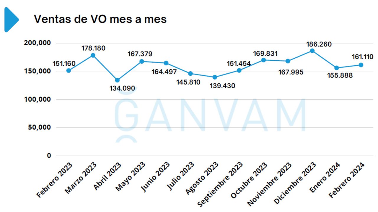 Ventas de coches de ocasión en España en febrero de 2024