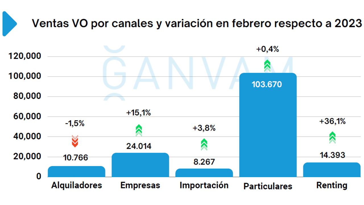 Ventas de coches de ocasión en España en febrero de 2024