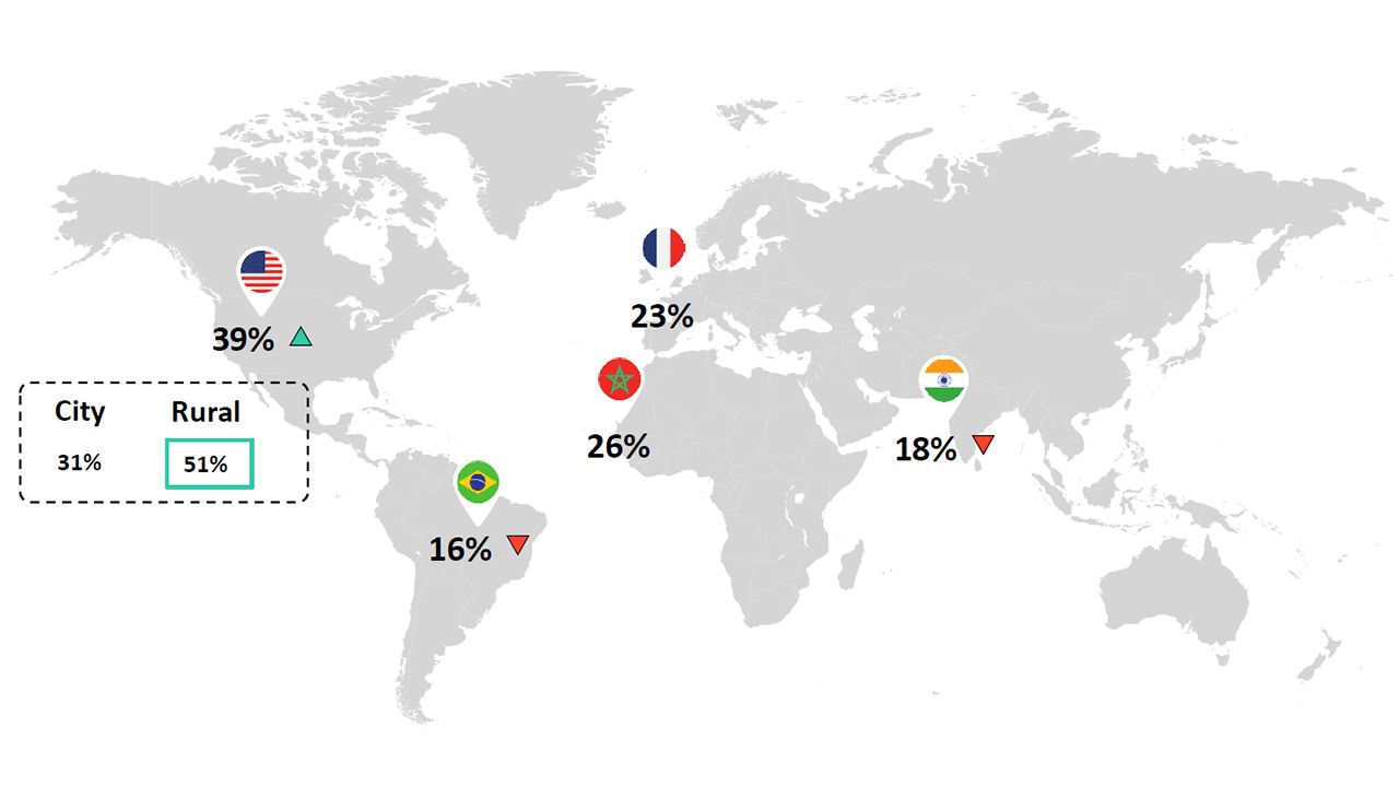 Encuesta global sobre el cambio al transporte sostenible