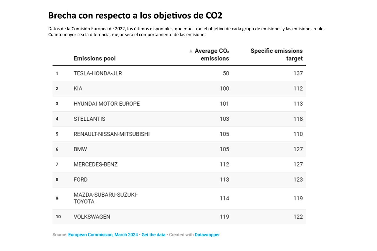 Emisiones CO2 Marcas de coches