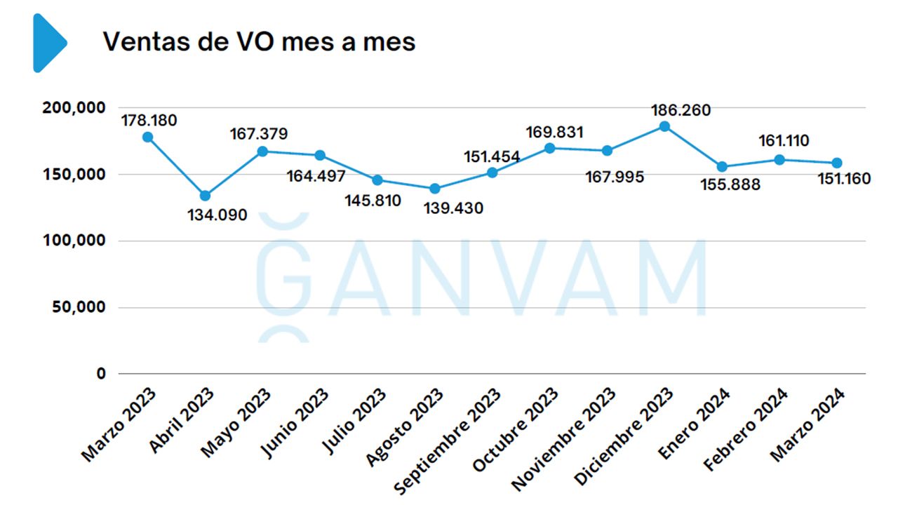 Ventas de coches de ocasión en España en marzo de 2024