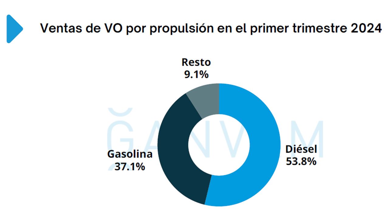 Ventas de coches de ocasión en España en marzo de 2024