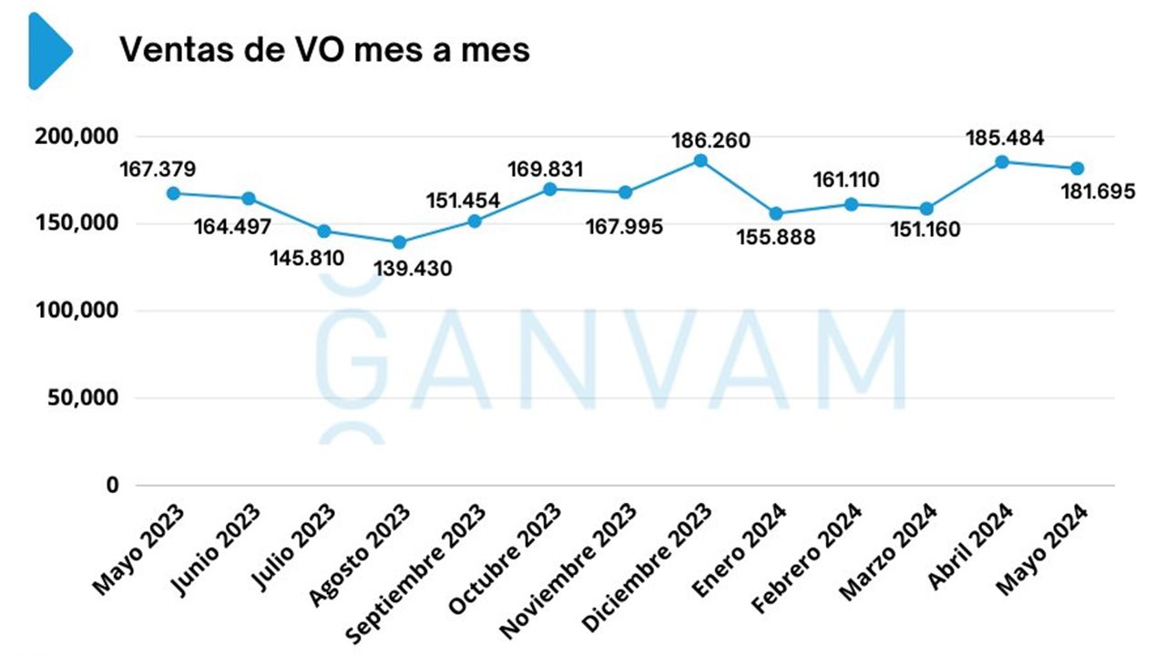 Ventas de coches de ocasión en España en mayo de 2024