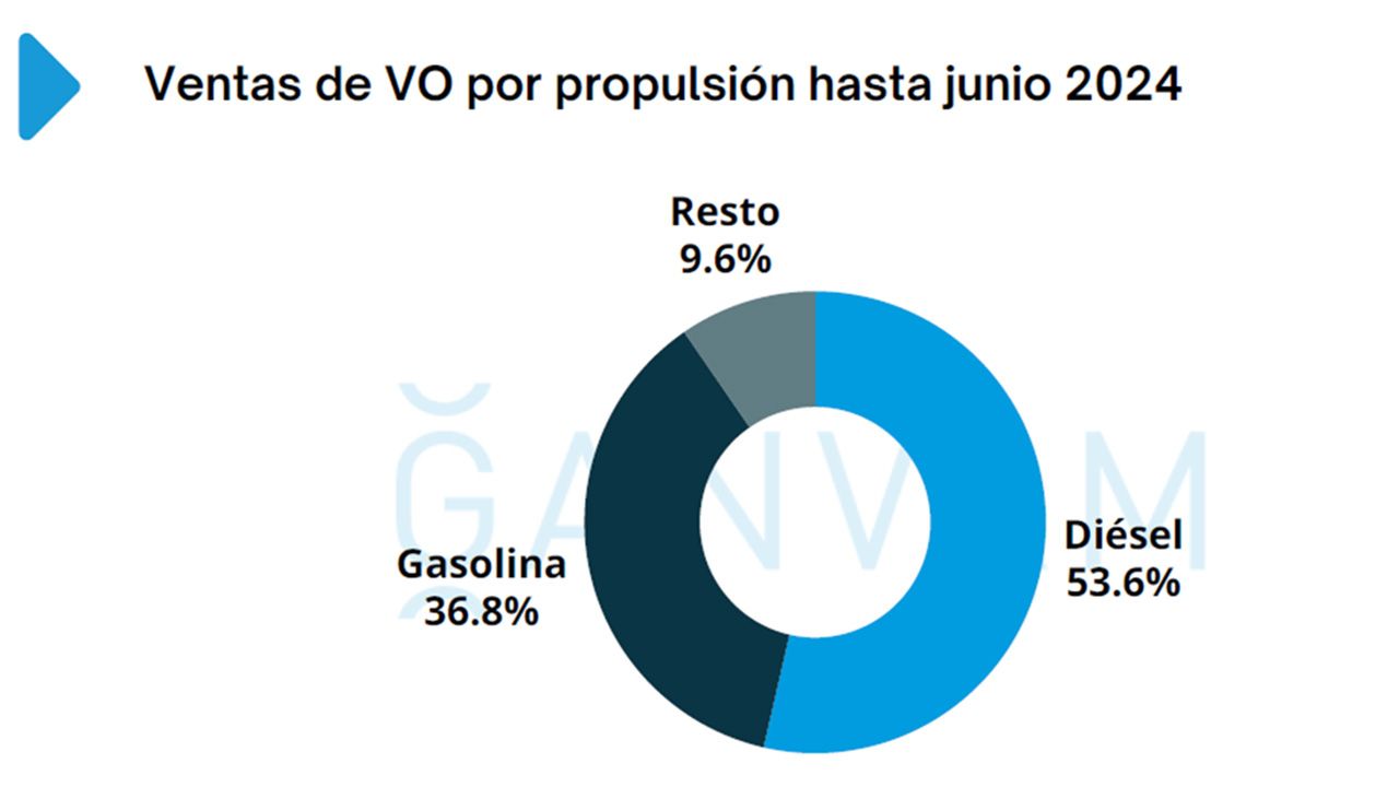 Ventas de coches de ocasión en España en junio de 2024