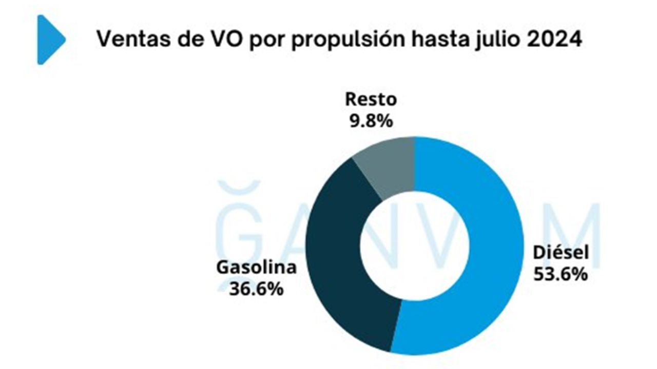 Ventas coches de ocasión en España en julio de 2024