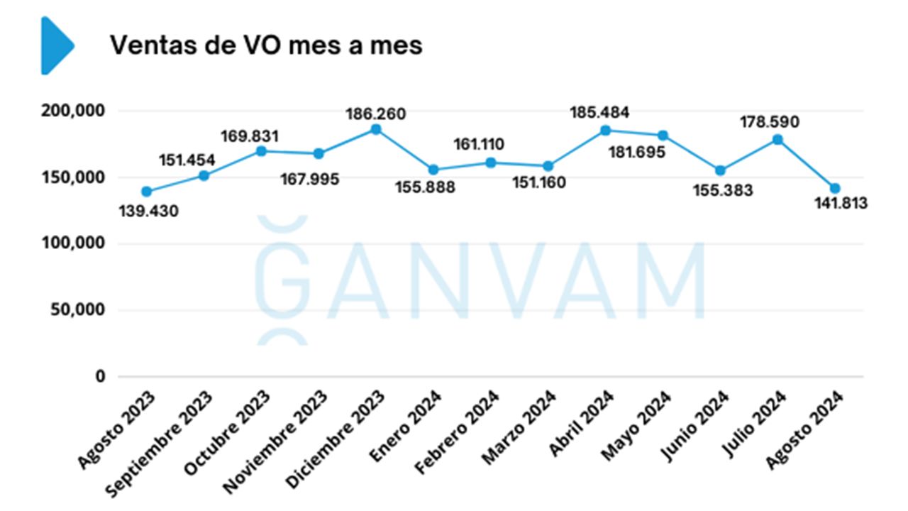 Ventas de coches de ocasión en España en agosto de 2024