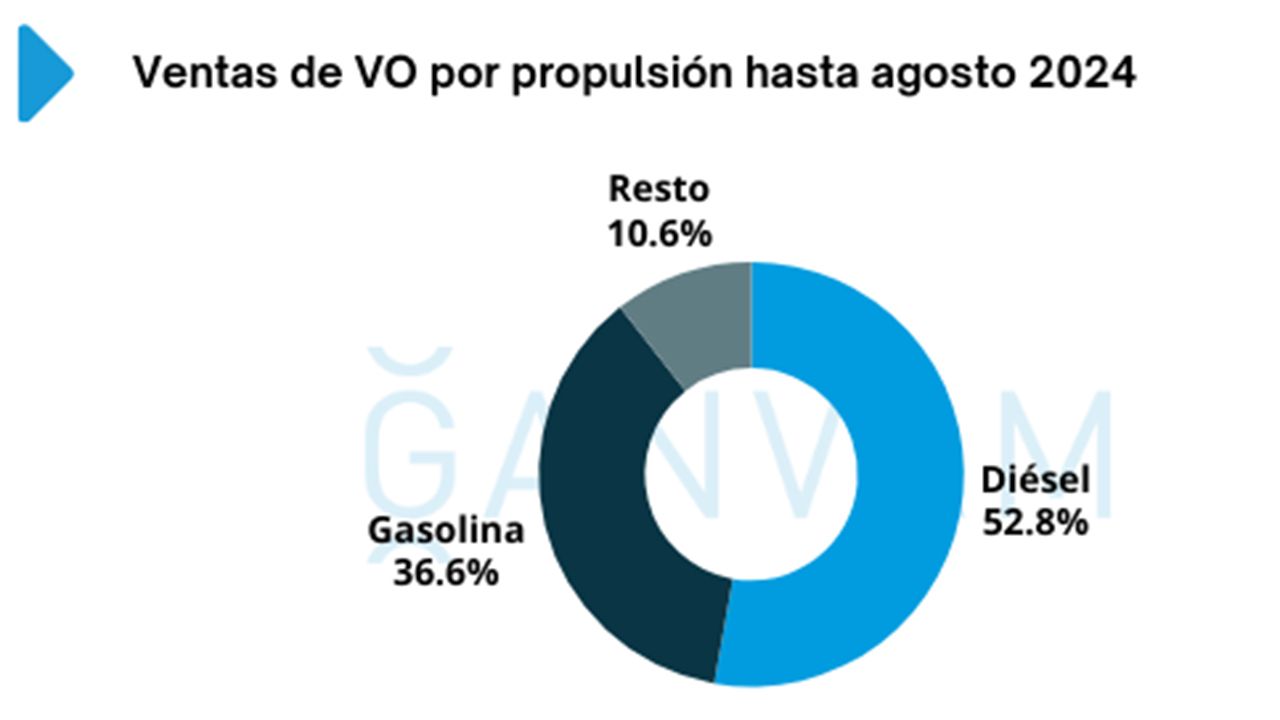 Ventas de coches de ocasión en España en agosto de 2024