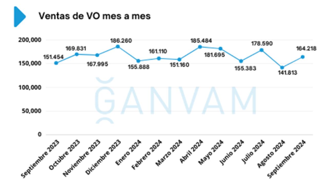 Ventas de coches de ocasión en España en septiembre de 2024