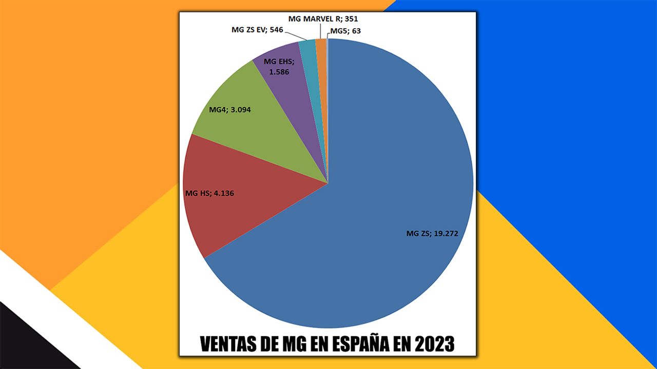 Ventas de MG en España en 2023 por modelos