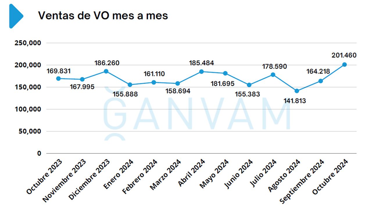 Ventas coches de ocasión en España en octubre de 2024