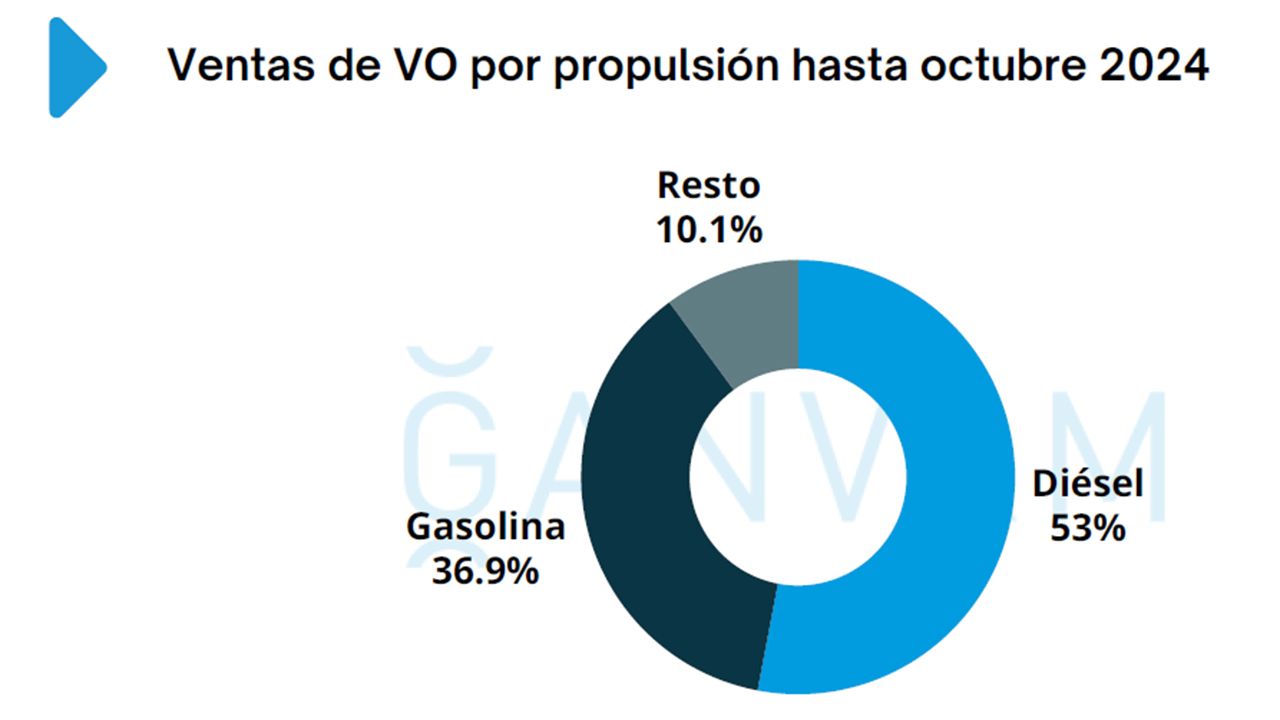 Ventas coches de ocasión en España en octubre de 2024