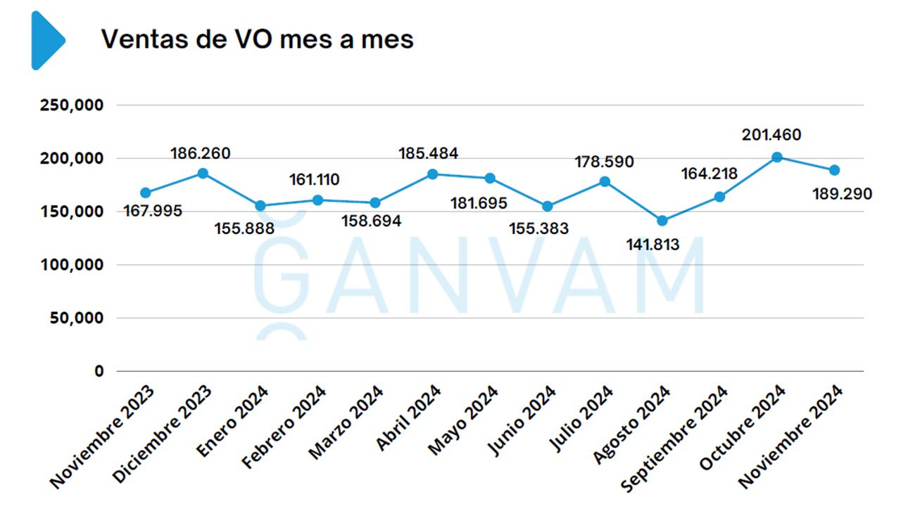 Ventas de coches de ocasión en España en noviembre de 2024