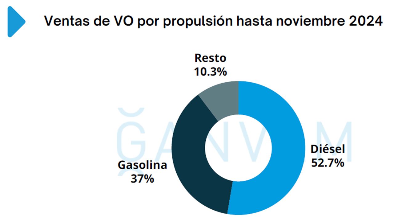 Ventas de coches de ocasión en España en noviembre de 2024