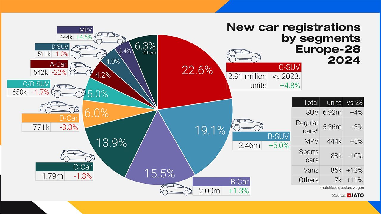 Ventas de coches en Europa en 2024