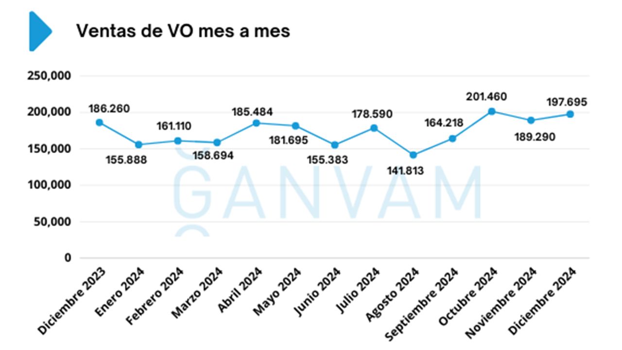 Ventas de coches de ocasión en España en diciembre de 2024