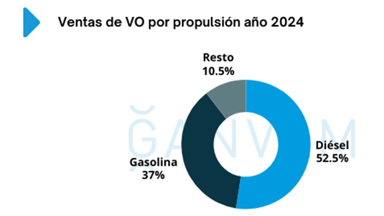 Ventas de coches de ocasión en España en diciembre de 2024