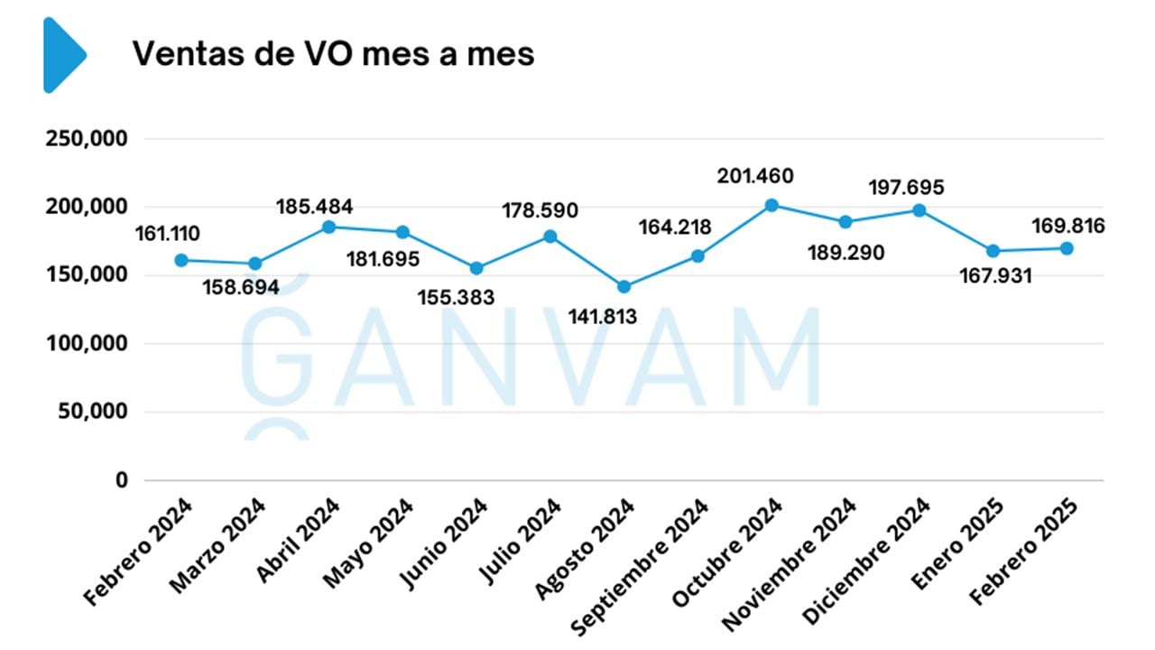 Ventas de coches de ocasión en España en febrero de 2025