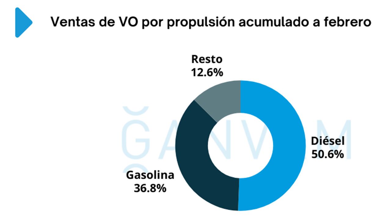 Ventas de coches de ocasión en España en febrero de 2025