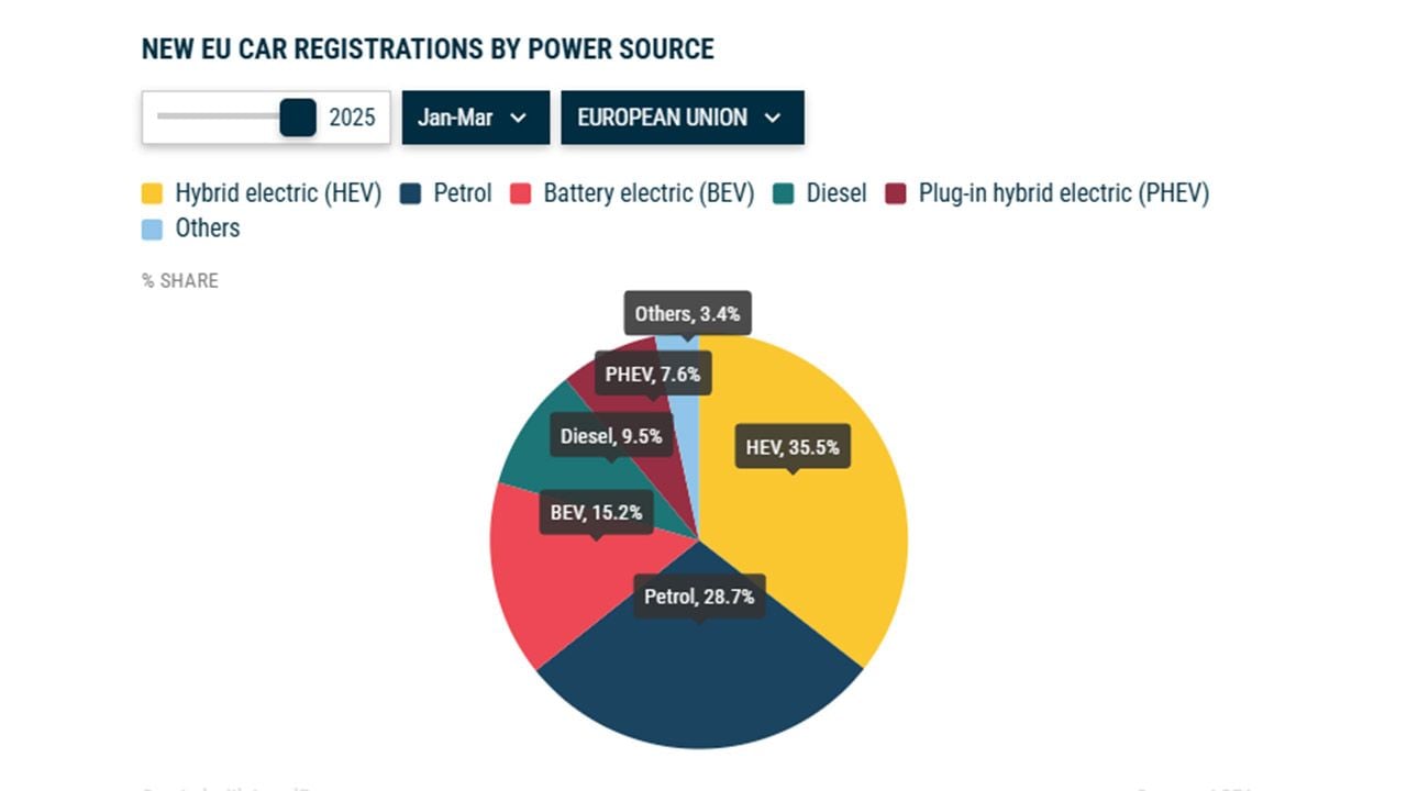 industria-automovil-europa-coches-electricos-hibridos-ineos-2025108356-1748260336_2.jpg