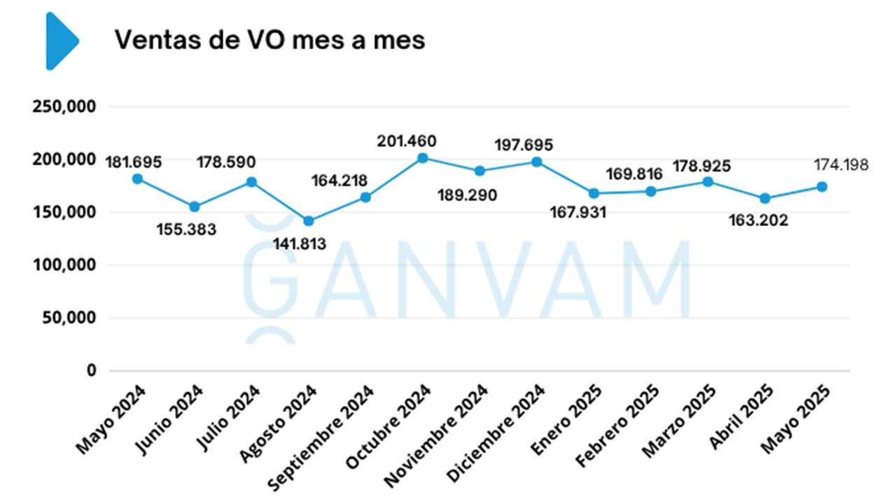 Ventas de coches de ocasión en España en mayo de 2025