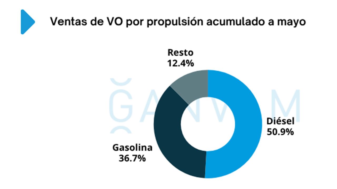 Ventas de coches de ocasión en España en mayo de 2025