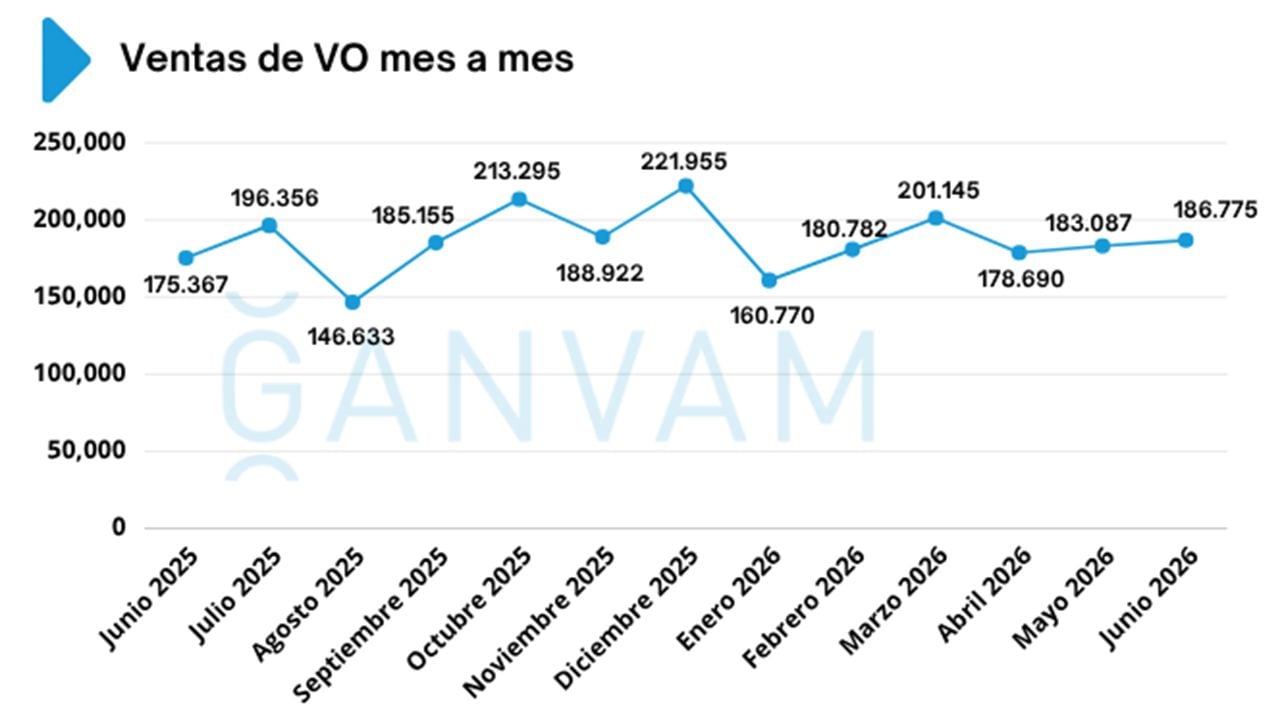 Ventas de coches de ocasión en España en junio de 2026
