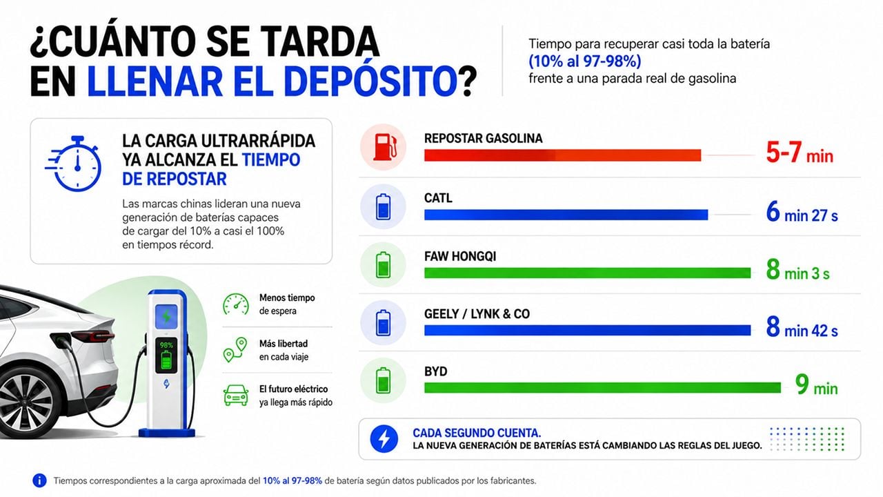 Comparativa entre el tiempo de repostaje de gasolina y la carga ultrarrápida de las baterías eléctricas más avanzadas.