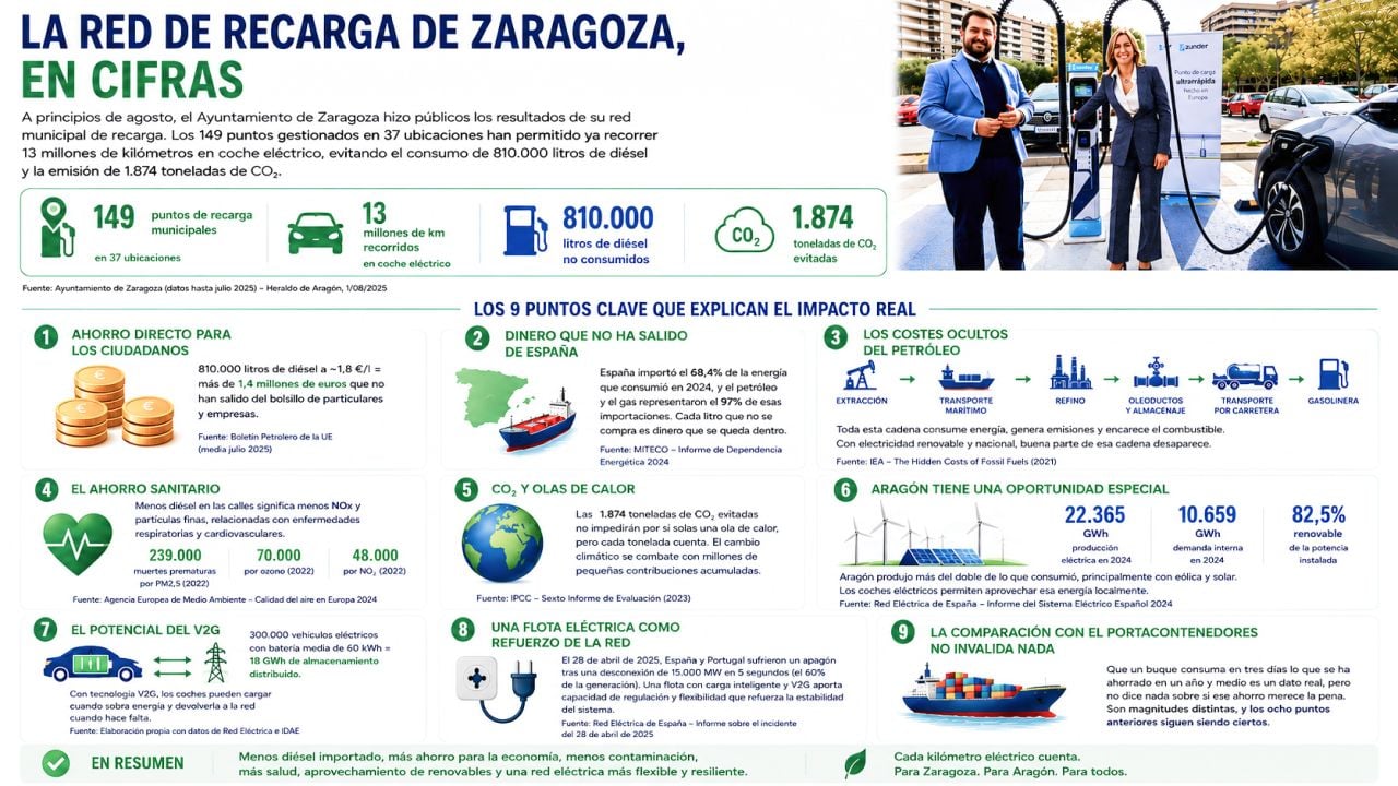 Infografía sobre el impacto de la red municipal de recarga de Zaragoza, con datos de uso, ahorro de combustible y reducción de emisiones.