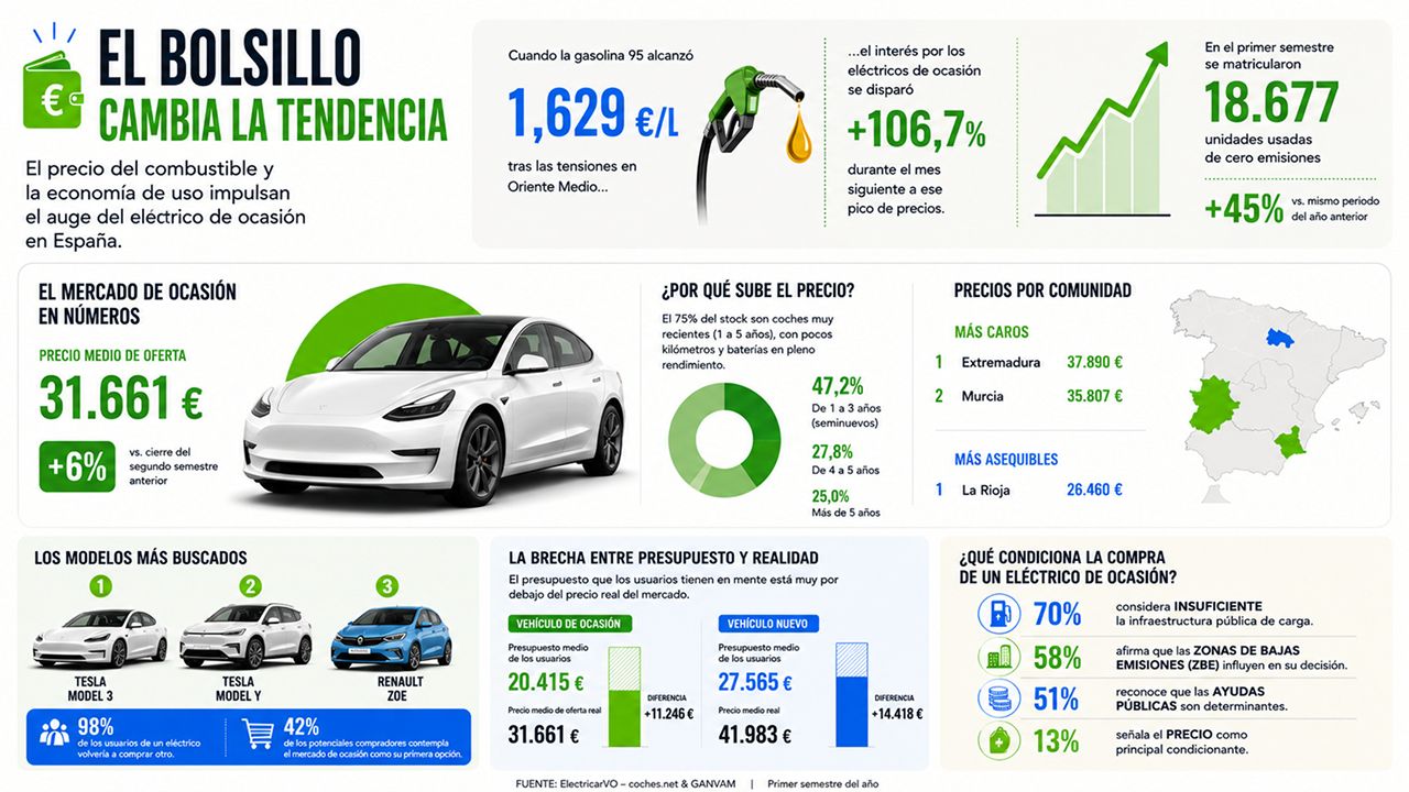 Infografía con los datos principales de las ventas de eléctricos de ocasión