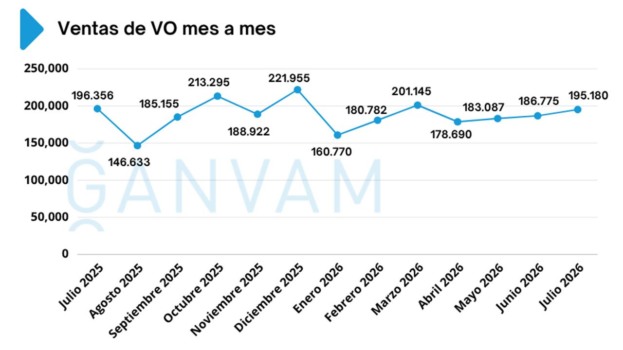 Ventas de coches de ocasión en España en julio de 2026
