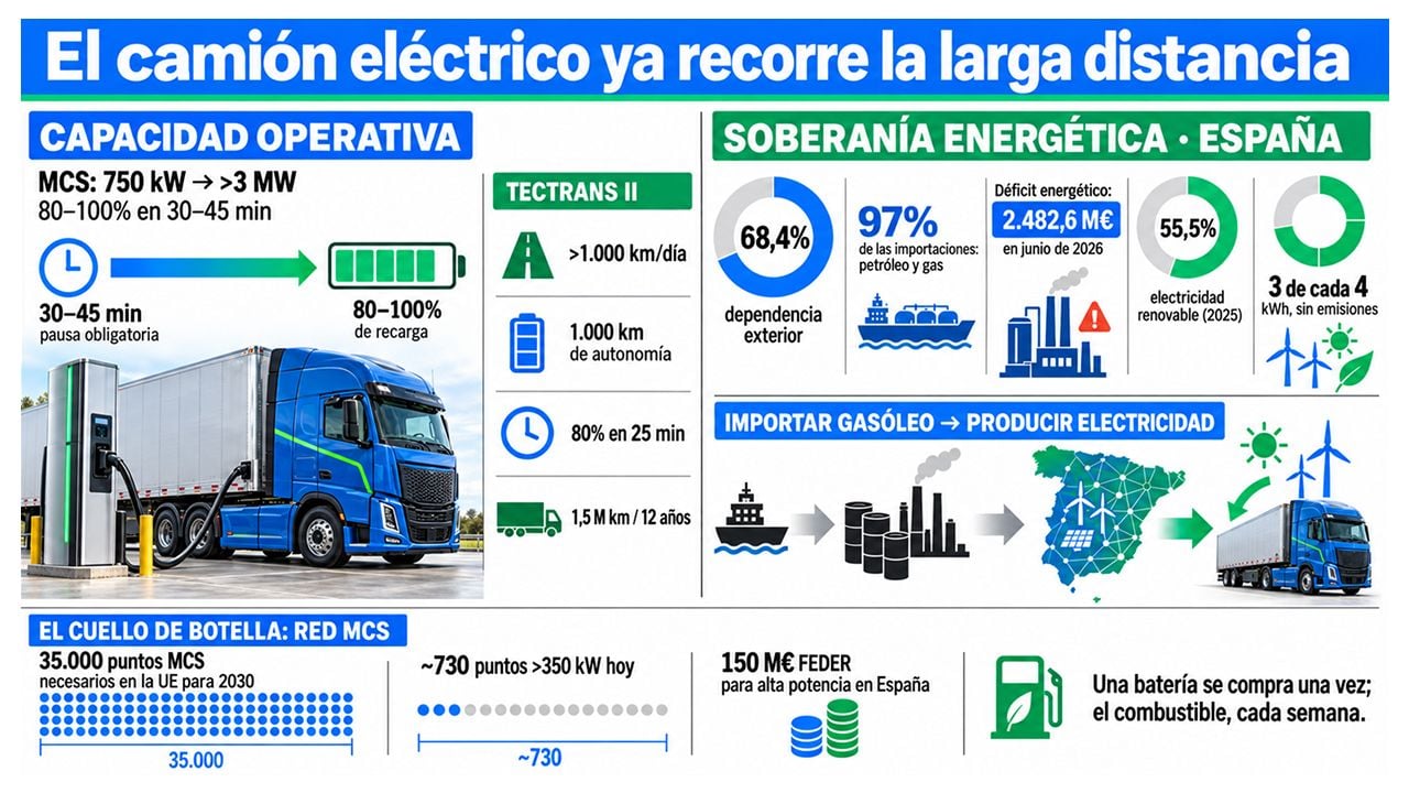 Infografía exponiendo la ralidad del transporte pesado electrificado