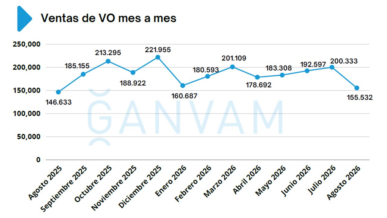 Ventas de coches de ocasión en España en agosto de 2026